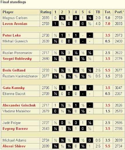 Candidates Chess: Anand draws with Svidler; Karjakin new challenger -  Rediff.com